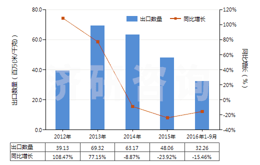 2012-2016年9月中國(guó)色織的其他純合纖長(zhǎng)絲布(純合纖布指按重量計(jì)其他合成纖維長(zhǎng)絲含量≥85%)(HS54077300)出口量及增速統(tǒng)計(jì)